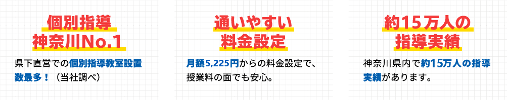 個別指導 神奈川県No.1 通いやすい料金設定 約13万人の指導実績