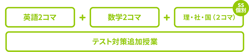 英語2コマ＋数学2コマ＋理・社・国2コマ テスト対策追加授業