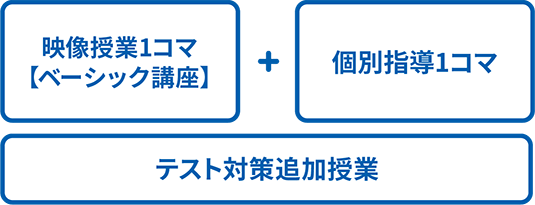 映像授業1コマ ベーシック＋個別指導1コマ テスト対策追加授業