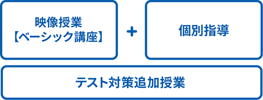 映像授業1コマ ベーシック＋個別指導1コマ テスト対策追加授業