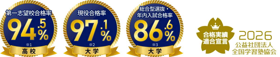 第一志望校合格率94.5% 現役合格率97.1% 総合型選抜・年内入試合格率86.6% 合格実績適合宣言2026