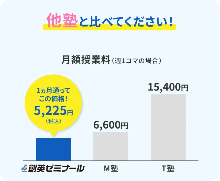 他塾と比べてください 月額授業料 創英ゼミナール5,225円 M塾6,600円 T塾15,400円
