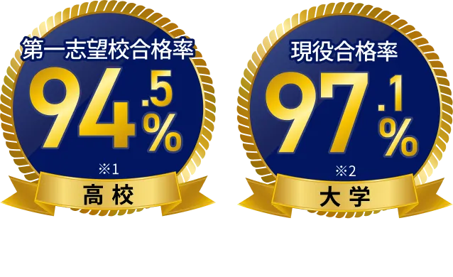 高校の第一志望校合格率91.7% 大学の現役合格率98.7%