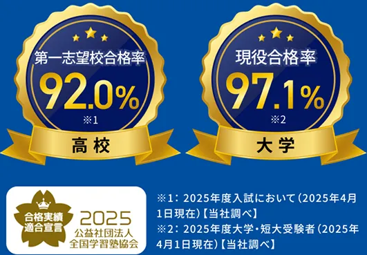 高校の第一志望校合格率91.3% 大学の現役合格率95.6%