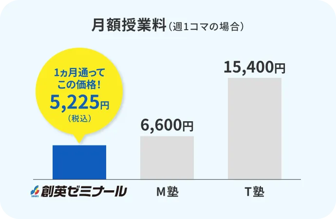月額授業料