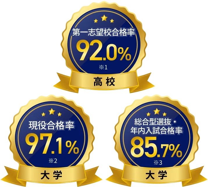 第一志望校合格率92.0% 高校 現役合格率97.1% 大学 総合型選抜・年内入試合格率(旧AO入試)85.7% 大学