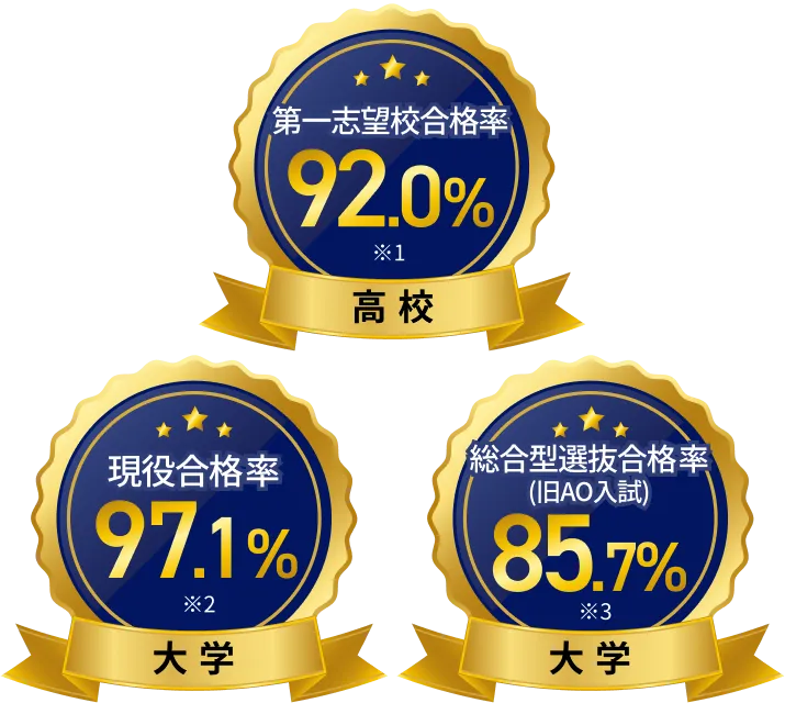 第一志望校合格率92.0% 高校 現役合格率97.1% 大学 総合型選抜合格率(旧AO入試)85.7% 大学