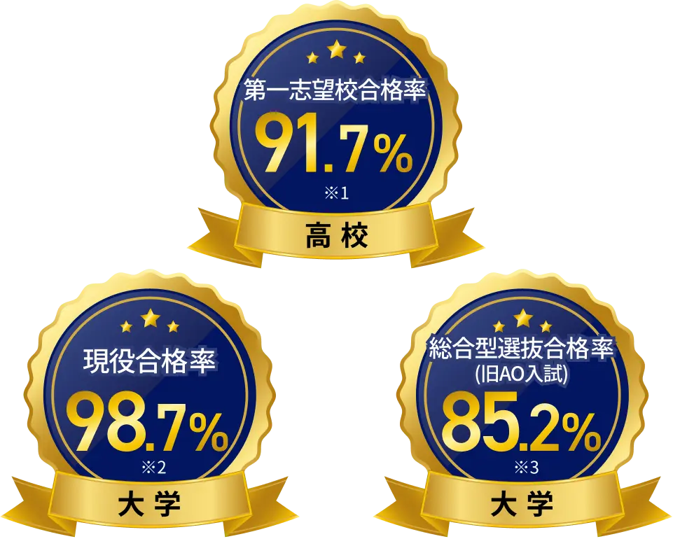 第一志望校合格率91.7% 高校 現役合格率98.7% 大学 総合型選抜合格率(旧AO入試)85.2% 大学