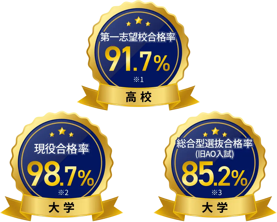 第一志望校合格率91.7% 高校 現役合格率98.7% 大学 総合型選抜合格率(旧AO入試)85.2% 大学