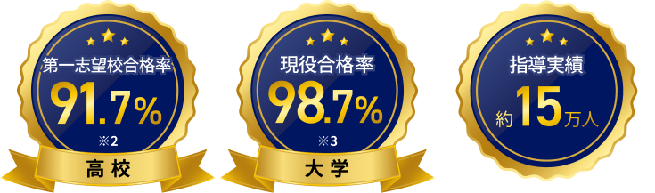 高校合格率91.3%